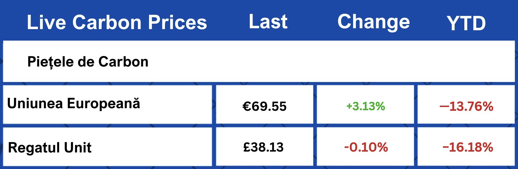 Live Carbon Prices