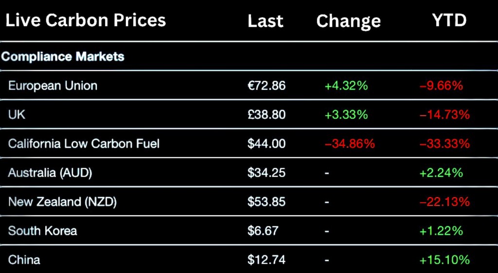 Live Carbon Prices