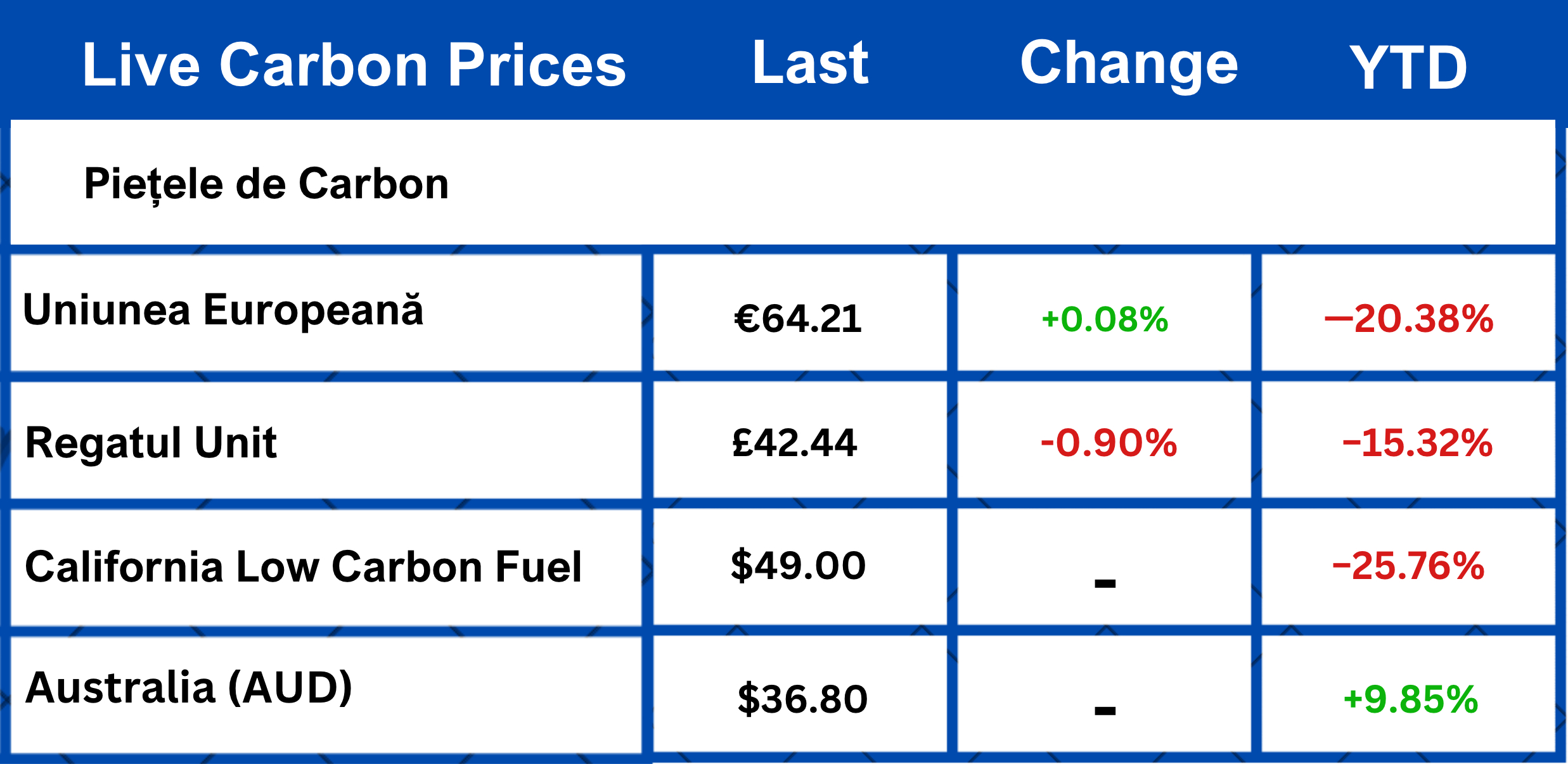 Live Carbon Prices